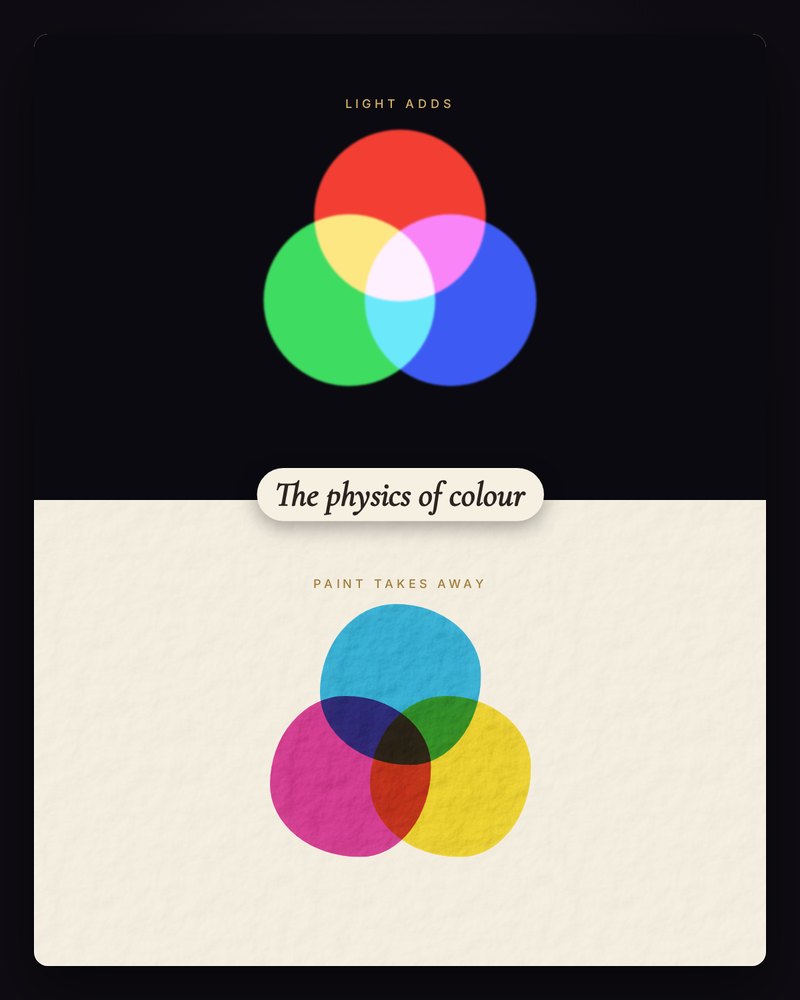 Light adds and paint takes away: red, green and blue light overlapping to white above, cyan, magenta and yellow washes overlapping to dark below